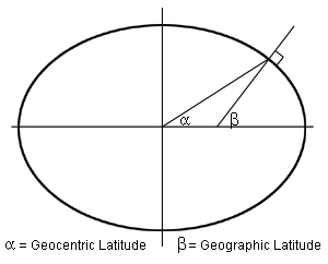 Lines Of Latitude Run North And South And Meet At The Poles